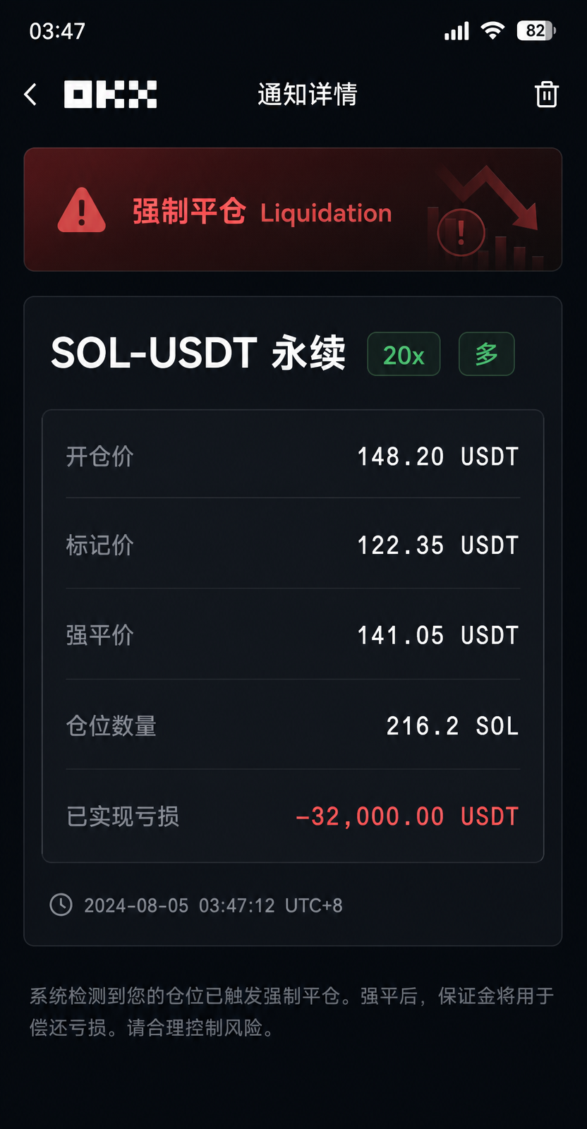 OKX SOL-USDT 永续合约 20 倍杠杆强制平仓通知截图，2024 年 8 月 5 日凌晨 3 点 47 分，已实现亏损 -32000 USDT
